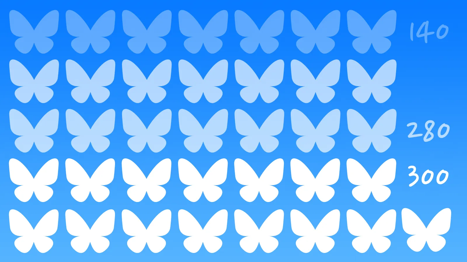 Lots of Bluesky butterfly logos arranged in a grid and fading in from top to bottom. The first row of seven butterflies are labeled 140; the second fourteen butterflies are labeled 280; the last two rows of 15 butterflies are labeled 300.